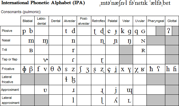 Bảng IPA (International Phonetic Alphabet) 